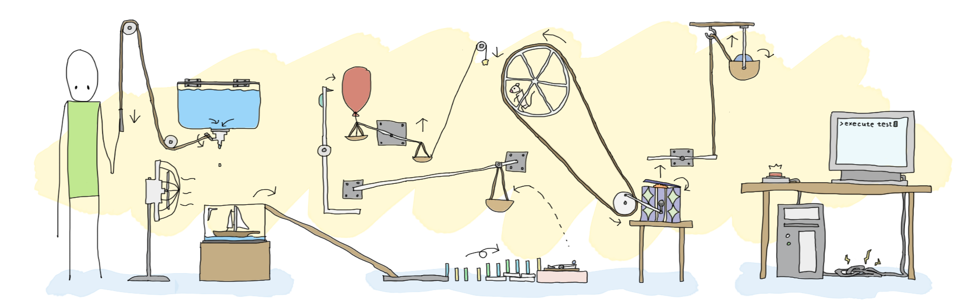 A Rube Goldberg: A person pulls a rope that releases the contents of a suspended water tank into the fish bowl below it. The bowl contains a model ship which is blown down a ramp by a fan when the bowl fills with water. The ship knocks over a series of dominoes that trigger a mouse trap which flings a marble into a basket. The weighted basic slides down another ramp and causes a pin to pop a helium balloon. The deflated balloon tips a scale causing a piece of cheese to be lowered in front of a mouse running on a wheel. The wheel spins as the mouse chases the cheese and cranks open a jack in the box. Jack springs out of the box and tips over a rock that falls onto a giant button. The button executes an automated test on a computer.